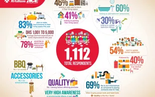 إنفوغرافيك.. كم ينفق سكان الإمارات على التحسينات المنزلية؟