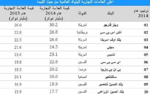 قائمة بأعلى العلامات التجارية للبنوك العالمية من حيث القيمة