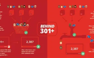 اختفاء الرقم +301 من مشاهدي الفيديو على اليوتبوب 