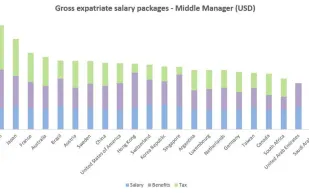إنفوغرافيك| رواتب الوافدين في الإمارات من بين الأعلى في العالم