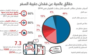 لماذا تضيع حقائب السفر في المطارات دوليا؟