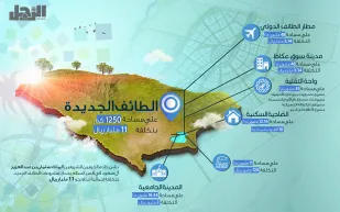 انفوجراف|مشروعات الطائف الجديد بتكلفة أحد عشر مليار ريال