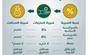 طريقة فرض ضريبة القيمة المضافة  على السلع
