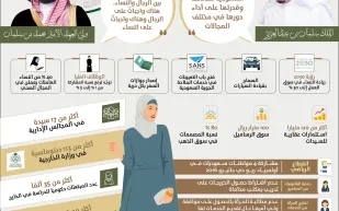 إنفوجراف| «الرجل» ترصد مكاسب المرأة السعودية في عهد الملك سلمان وولي العهد
