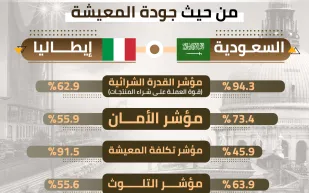إنفوجراف| مقارنة بين السعودية وإيطاليا من حيث جودة المعيشة 