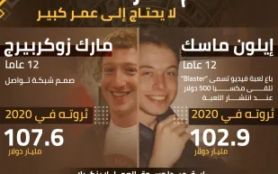 إنفوجراف| عالم الثراء لا يحتاج إلى عمر كبير! 