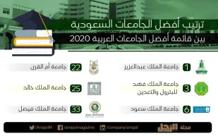 إنفوجراف|ترتيب أفضل الجامعات السعودية بين قائمة أفضل الجامعات العربية 2020