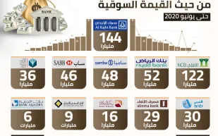 إنفوجراف| أعلى البنوك السعودية من حيث القيمة السوقية 