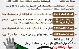 انفوجراف |محطات في حياة الشيخ صباح الأحمد الجابر الصباح