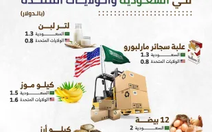 إنفوجراف| مقارنة بين متوسط أسعار بعض السلع والمنتجات في السعودية والولايات المتحدة