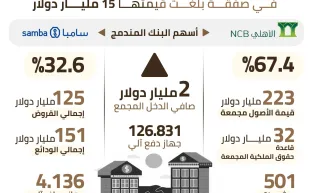 انفوجراف| تفاصيل اتفاقية دمج البنك الأهلي وسامبا 