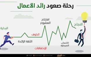 إنفوجراف| رحلة صعود رائد الأعمال 