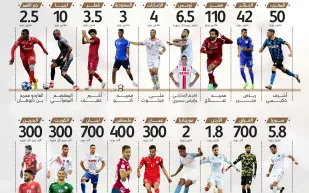 القيمة السوقية لمنتخبات كأس العرب في نسخته العاشرة (انفوجراف)