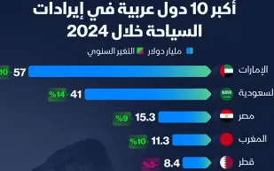ترتيب أكبر 10 دول عربية في السياحة.. الإمارات في الصدارة والخليج يواصل التقدم