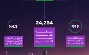 "الترفيه" تنفذ 24 ألف جولة رقابية.. ونسبة الالتزام 93% خلال الربع الثالث 2025