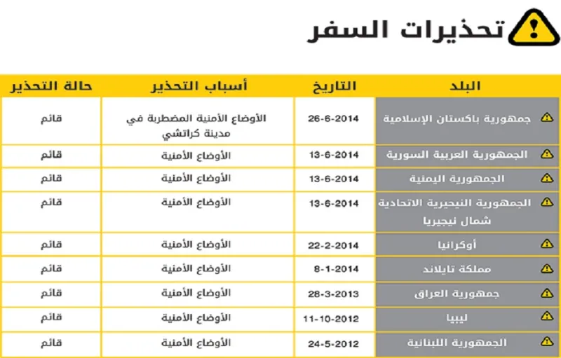 ماهي الدول التي حذرت الإمارات من السفر إليها...صورة