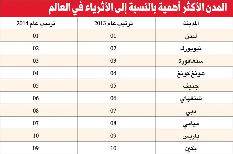 أهم المدن... بالنسبة إلى أثرياء العالم