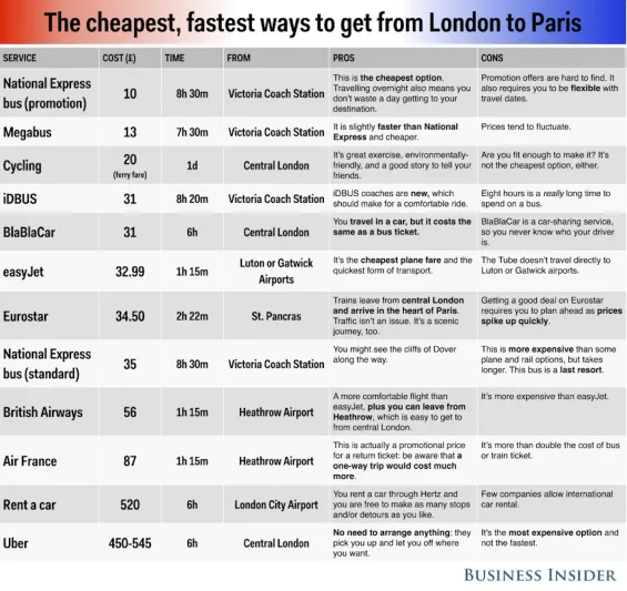 تعرف على أرخص وأسرع الرحلات من “لندن لـ باريس”