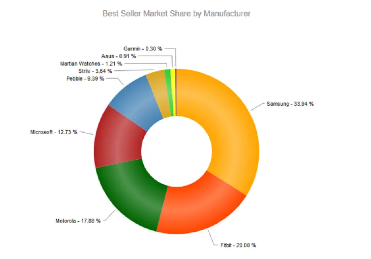 تعرف على أكثر الساعات الذكية مبيعاً لدى BestBuy
