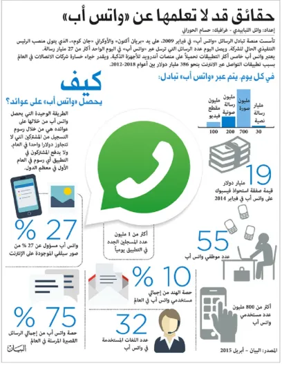 حقائق مخيفة قد لا تعلمها عن «واتس أب»