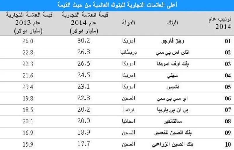 قائمة بأعلى العلامات التجارية للبنوك العالمية من حيث القيمة