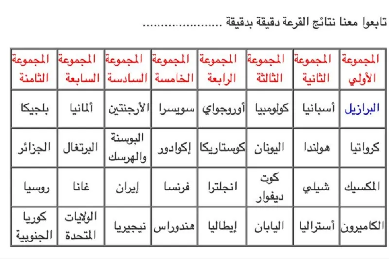 قرعة المونديال تفضي الى مجموعات نارية لكنها متوازنة