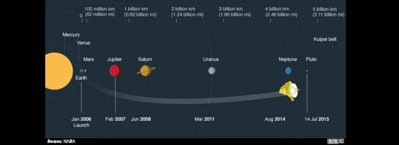 بالصور: لأول مرة في التاريخ مركبة ناسا قريبة من بلوتو 
