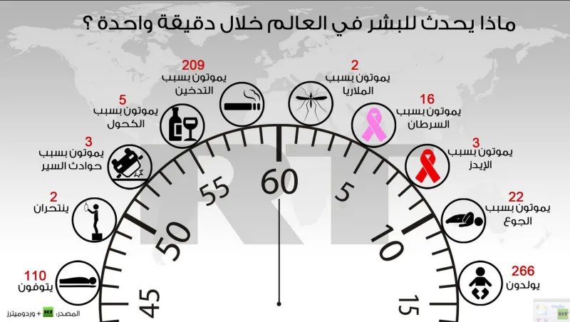 ماذا يحدث للبشر خلال دقيقة واحدة؟