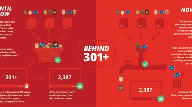 اختفاء الرقم +301 من مشاهدي الفيديو على اليوتبوب 