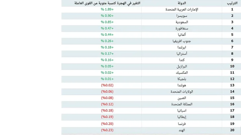 دولتان عربيتان بين قائمة الدول الأكثر جذبا للكفاءات حول العالم