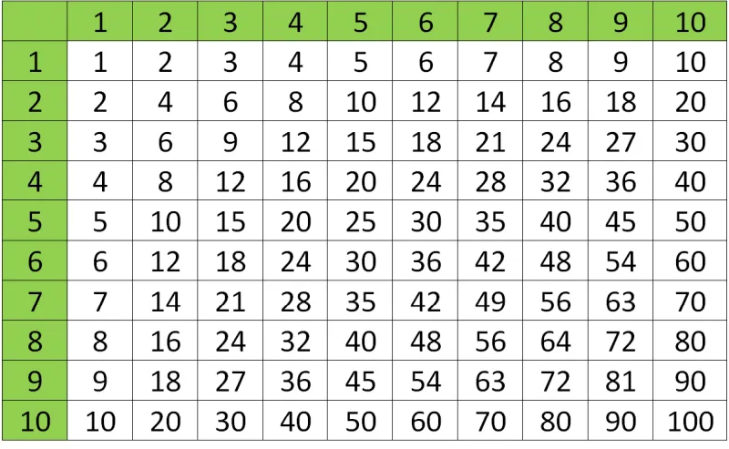 معلم رياضيات أميركي "يثبت" أن ناتج 3x5 لا يساوي 5x3!