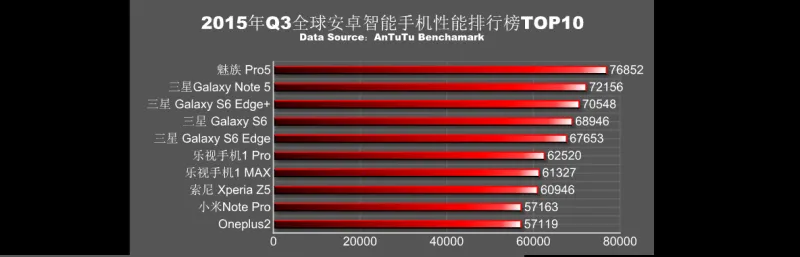 ماهي أفضل هواتف الأندرويد من ناحية الأداء في الربع الثالث ؟ 