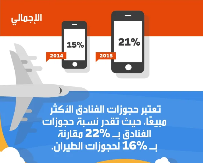 ما هي البلاد الأكثر استخداما للهواتف الذكية لإجراء حجوزات السفر؟