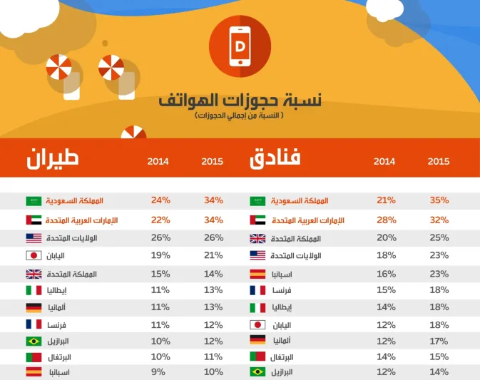 ما هي البلاد الأكثر استخداما للهواتف الذكية لإجراء حجوزات السفر؟