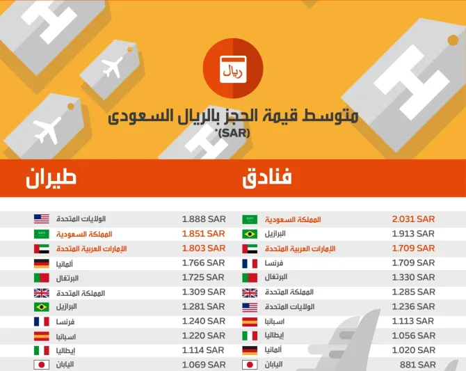 ما هي البلاد الأكثر استخداما للهواتف الذكية لإجراء حجوزات السفر؟