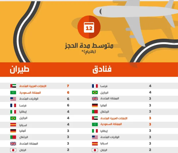 ما هي البلاد الأكثر استخداما للهواتف الذكية لإجراء حجوزات السفر؟