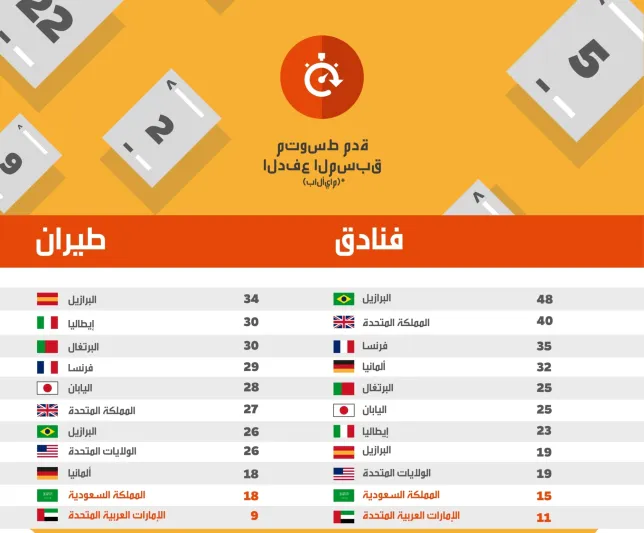 ما هي البلاد الأكثر استخداما للهواتف الذكية لإجراء حجوزات السفر؟