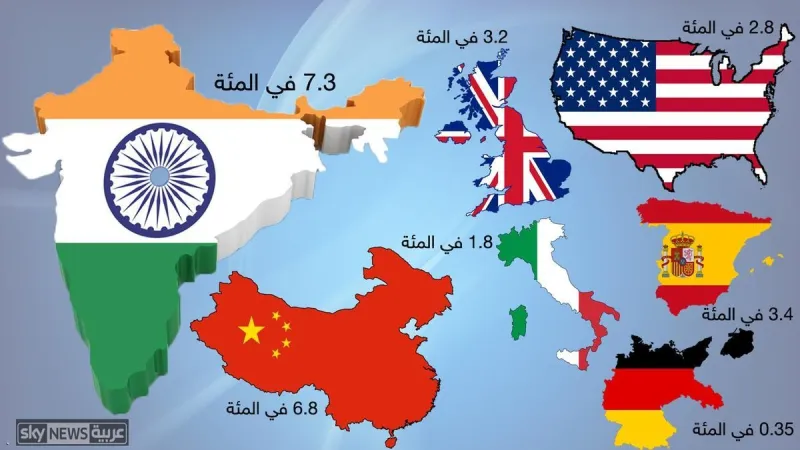 إنفوغرافيك| الهند.. أسرع الاقتصادات نمواً في العالم