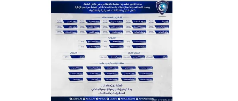 الهلال السعودي استبعد 25 لاعباً وضم 15 خلال فترتي الانتقالات