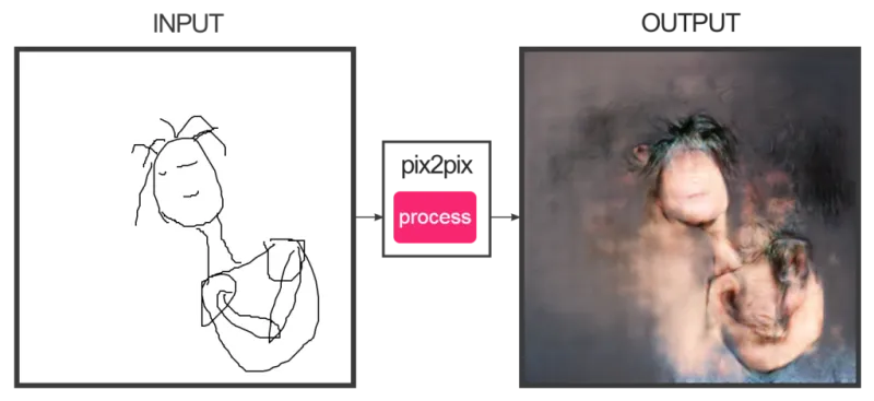 Pix2Pix نظام قادر على تحويل خطوط الرسومات إلى صور زيتيه مرعبة