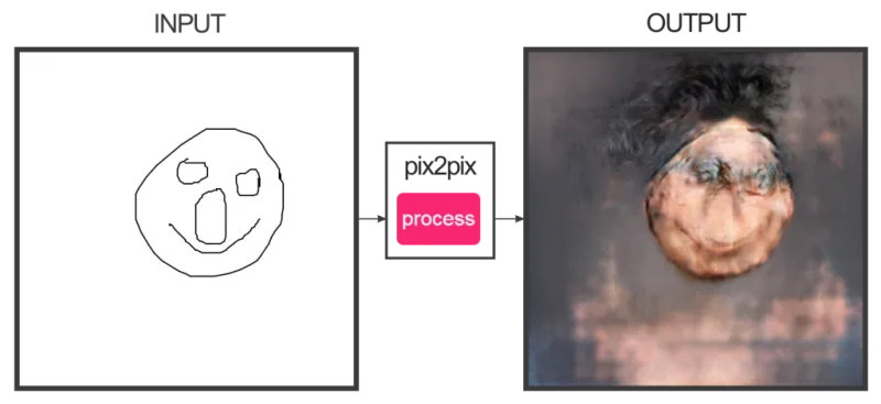 Pix2Pix نظام قادر على تحويل خطوط الرسومات إلى صور زيتيه مرعبة