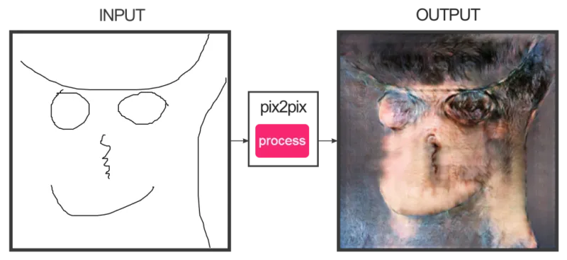 Pix2Pix نظام قادر على تحويل خطوط الرسومات إلى صور زيتيه مرعبة