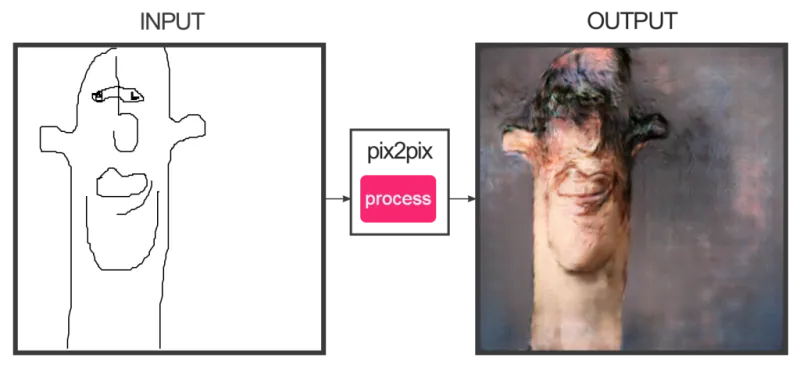 Pix2Pix نظام قادر على تحويل خطوط الرسومات إلى صور زيتيه مرعبة