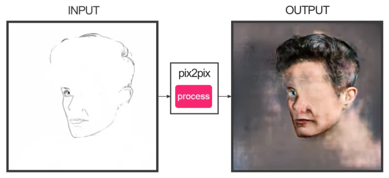 Pix2Pix نظام قادر على تحويل خطوط الرسومات إلى صور زيتيه مرعبة