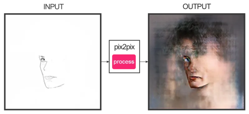 Pix2Pix نظام قادر على تحويل خطوط الرسومات إلى صور زيتيه مرعبة