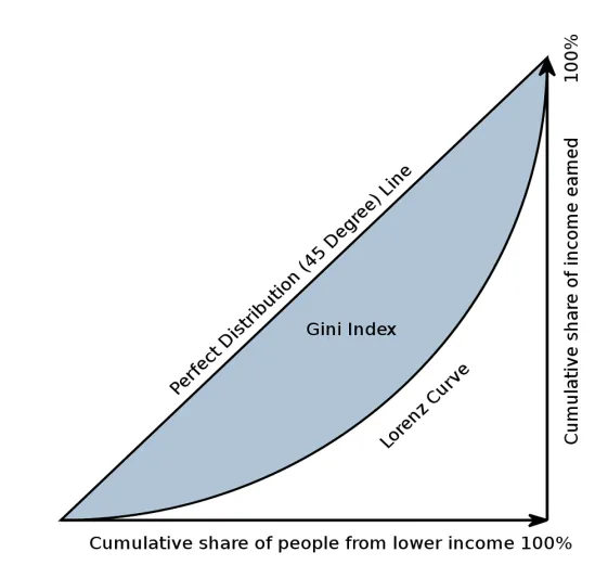ماذا تعرف عن "معامل جيني"؟