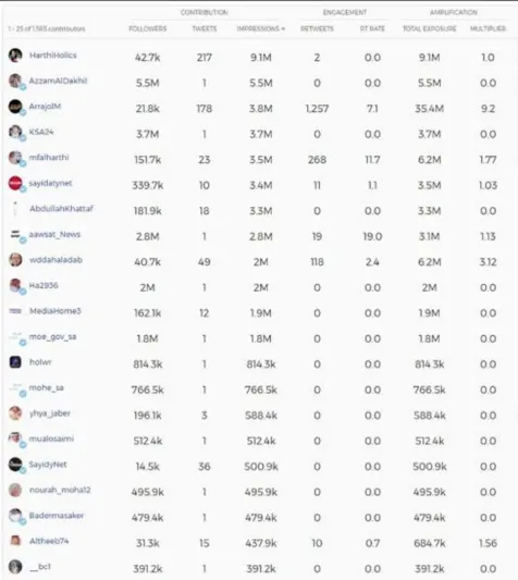 وسم «#محمد_بن_سلمان_مجلة_الرجل» يتصدر التريند السعودي بـ20 مليون متفاعل