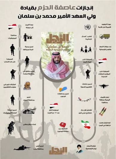 إنجازات عاصفة الحزم بقيادة الأمير محمد بن سلمان (إنفوجراف)