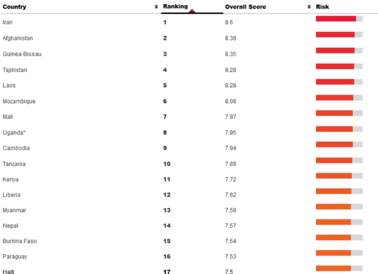  تعرف على الدولة العربية الأكثر خطراًعلى الاستثمار في العالم