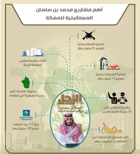 انفوجراف| توفر 276 مليار دولار للسعودية.. أهم 8 مشروعات ينفذها ولي العهد في المملكة